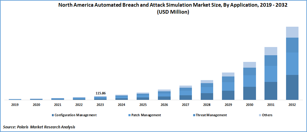 North america Automated Breach And Attack Simulation Market Size